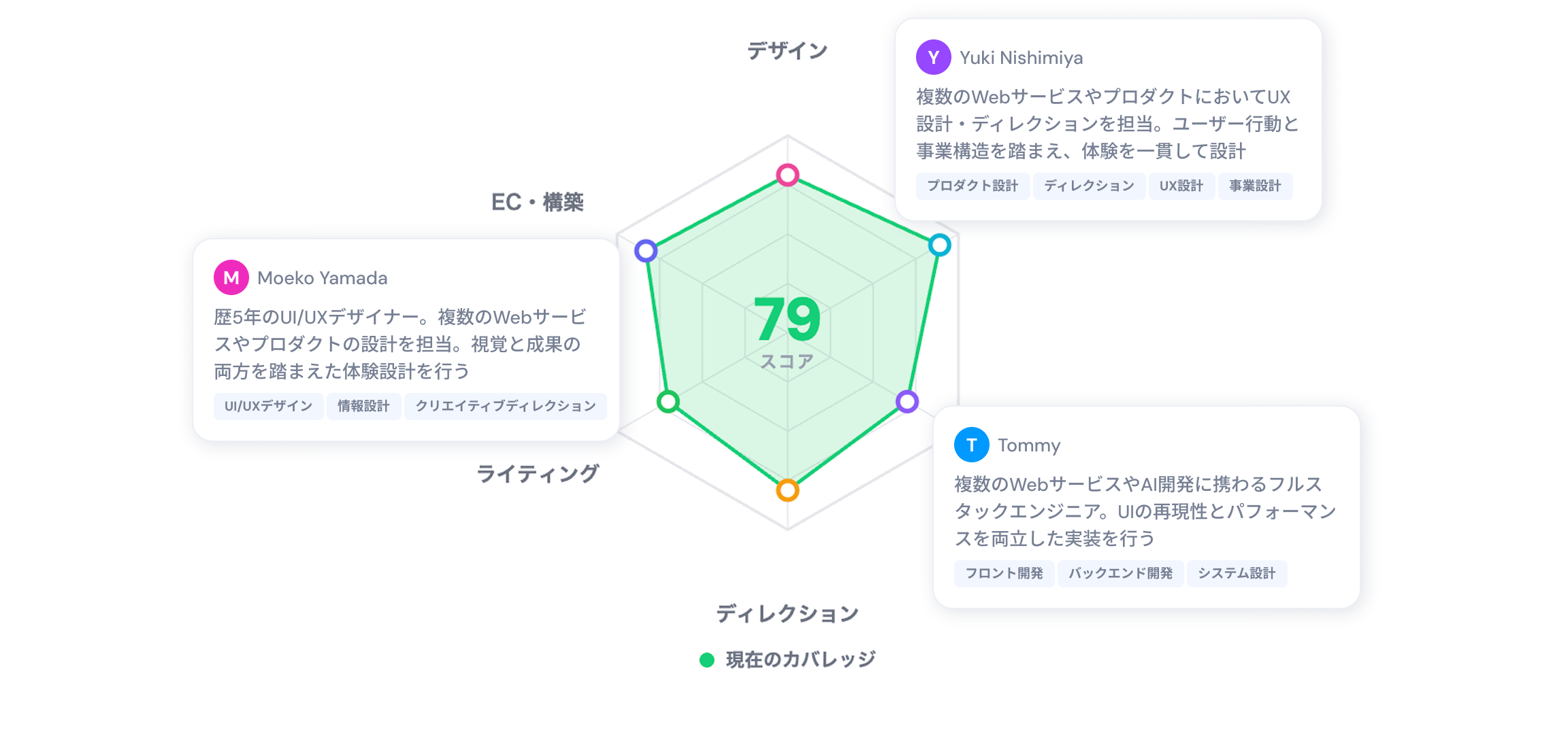 パートナースキルレーダー