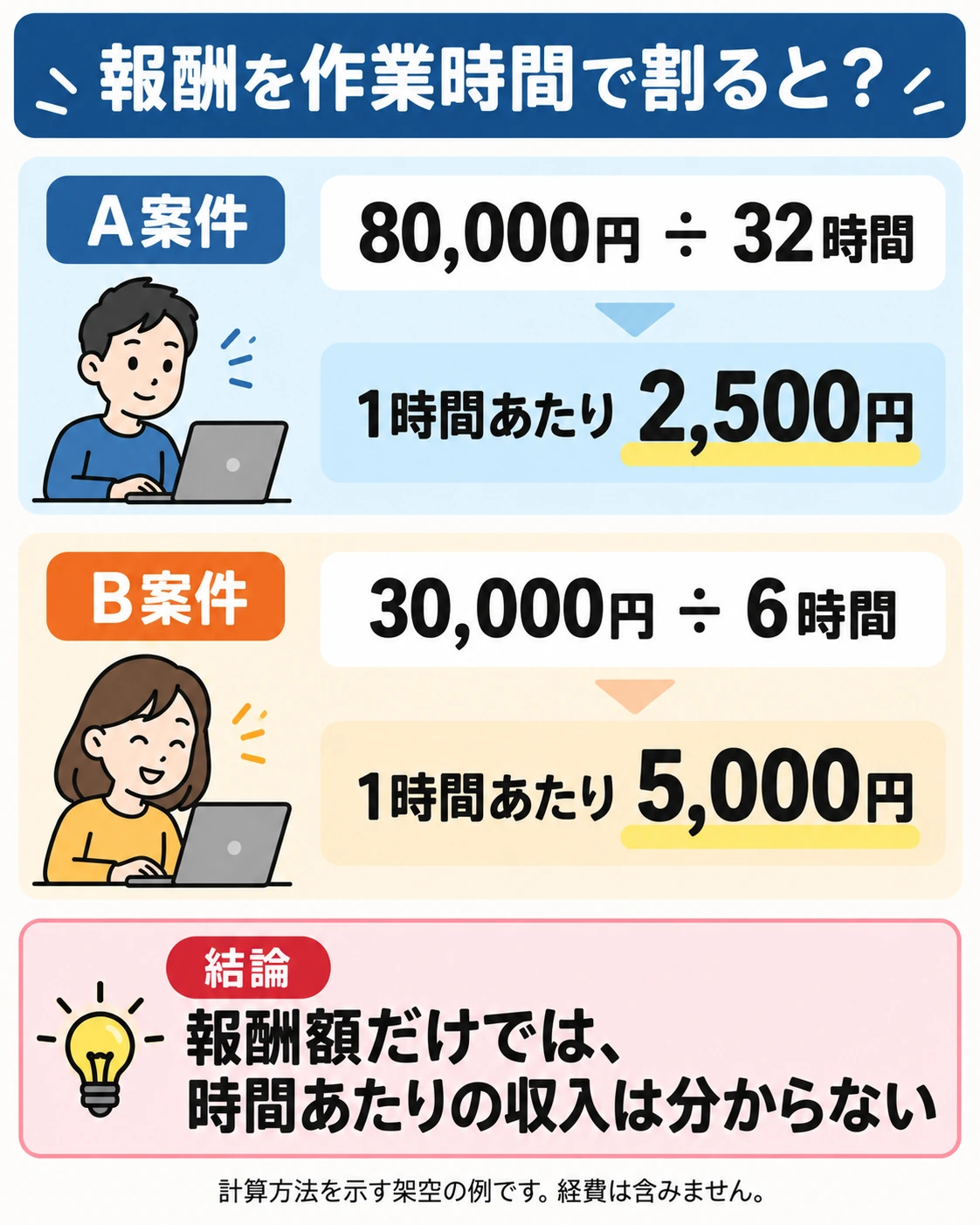 A案件は8万円を32時間で割って時給換算2500円、B案件は3万円を6時間で割って5000円になる計算例