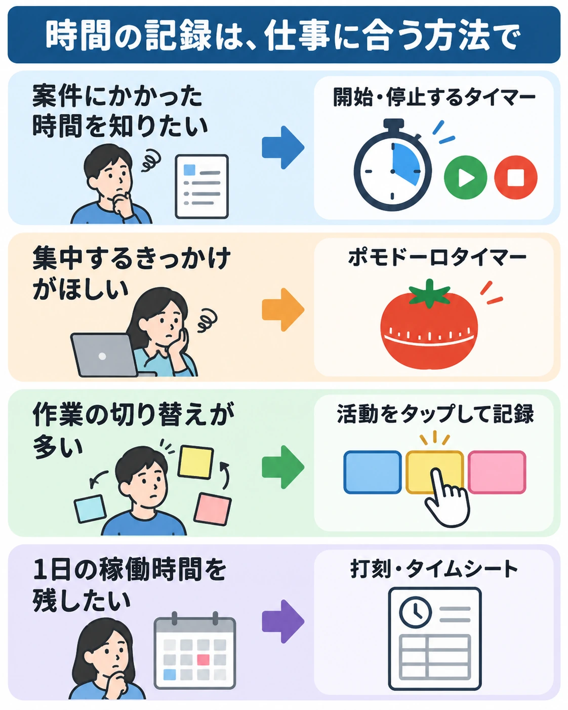 案件別の時間、集中、作業切替、1日の稼働という目的と、4つの記録方式の対応図