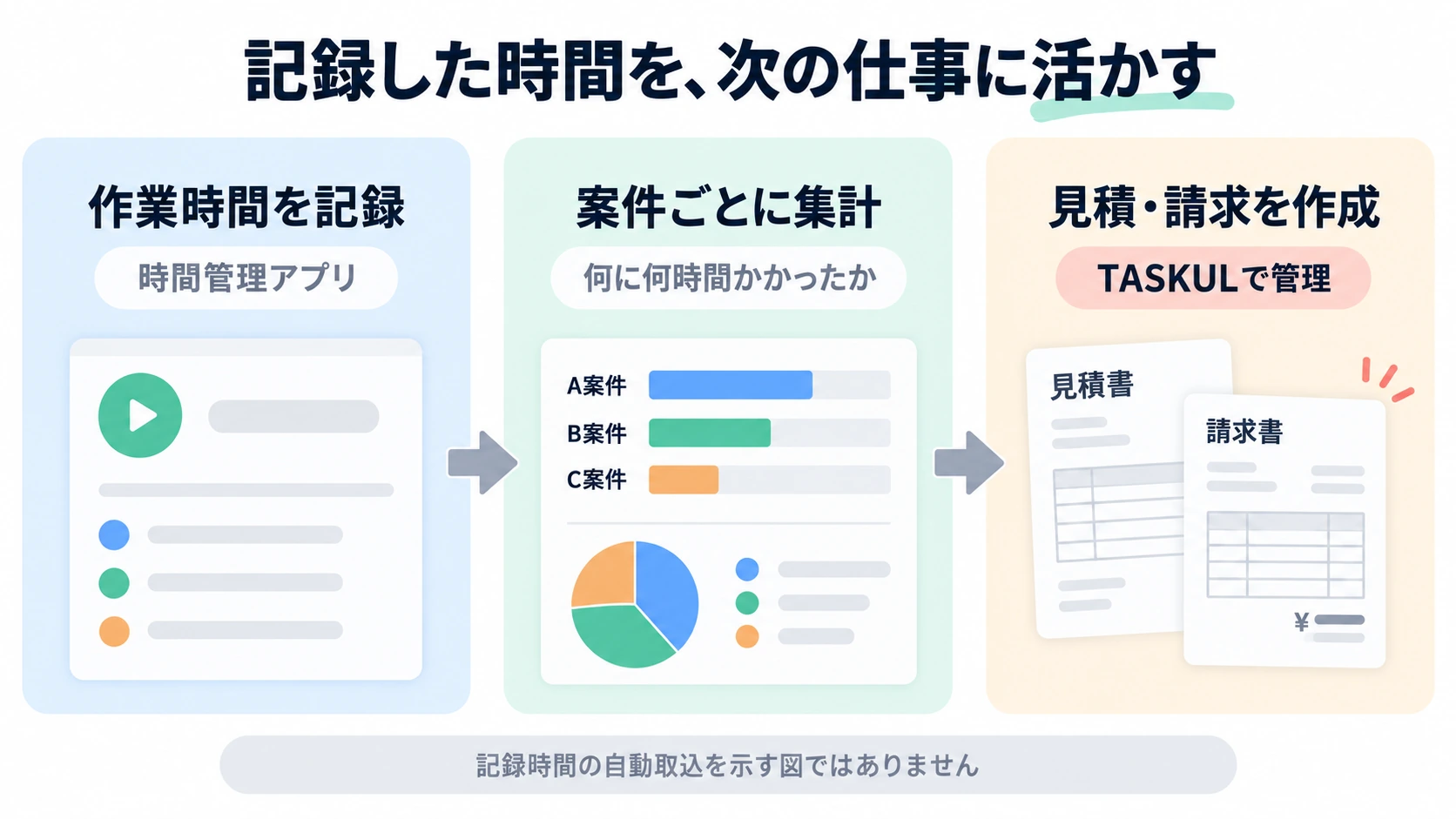 時間管理アプリで作業時間を記録し、案件ごとに集計した内容を見積書・請求書作成に活かす流れ