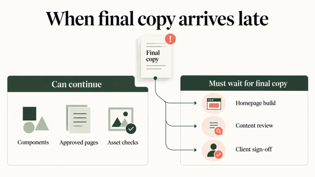 Two lanes showing work that can continue and work that must wait for final homepage copy.