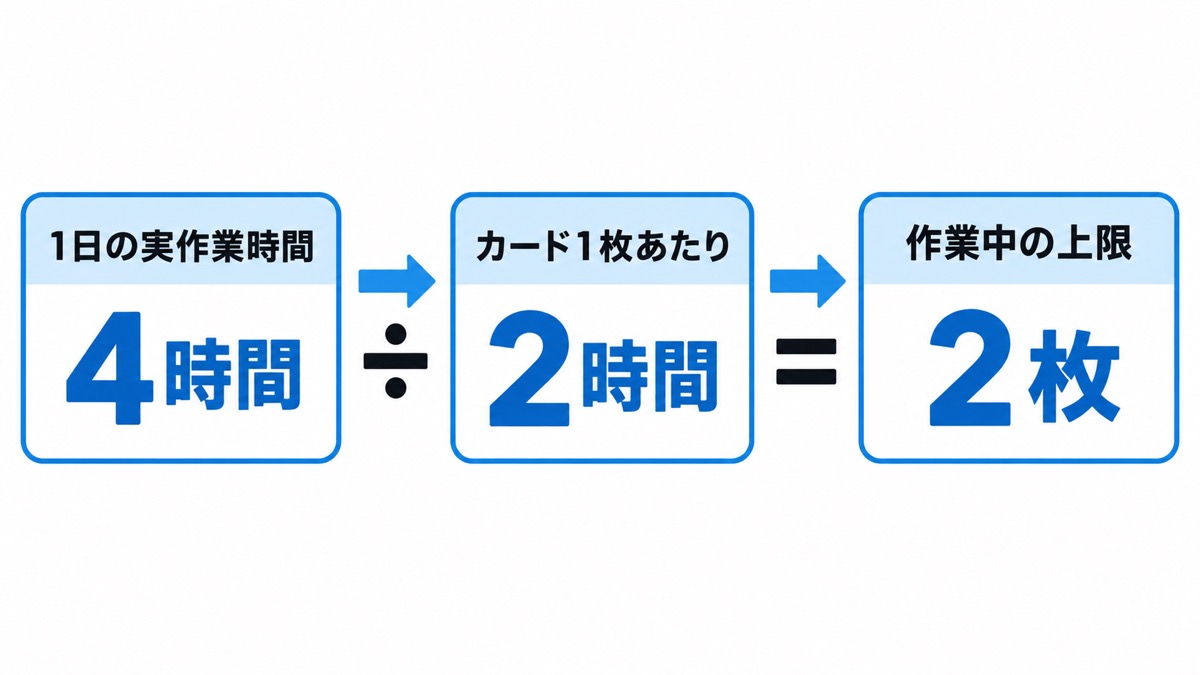 カンバン方式のタスク管理で作業中の上限枚数を計算する手順
