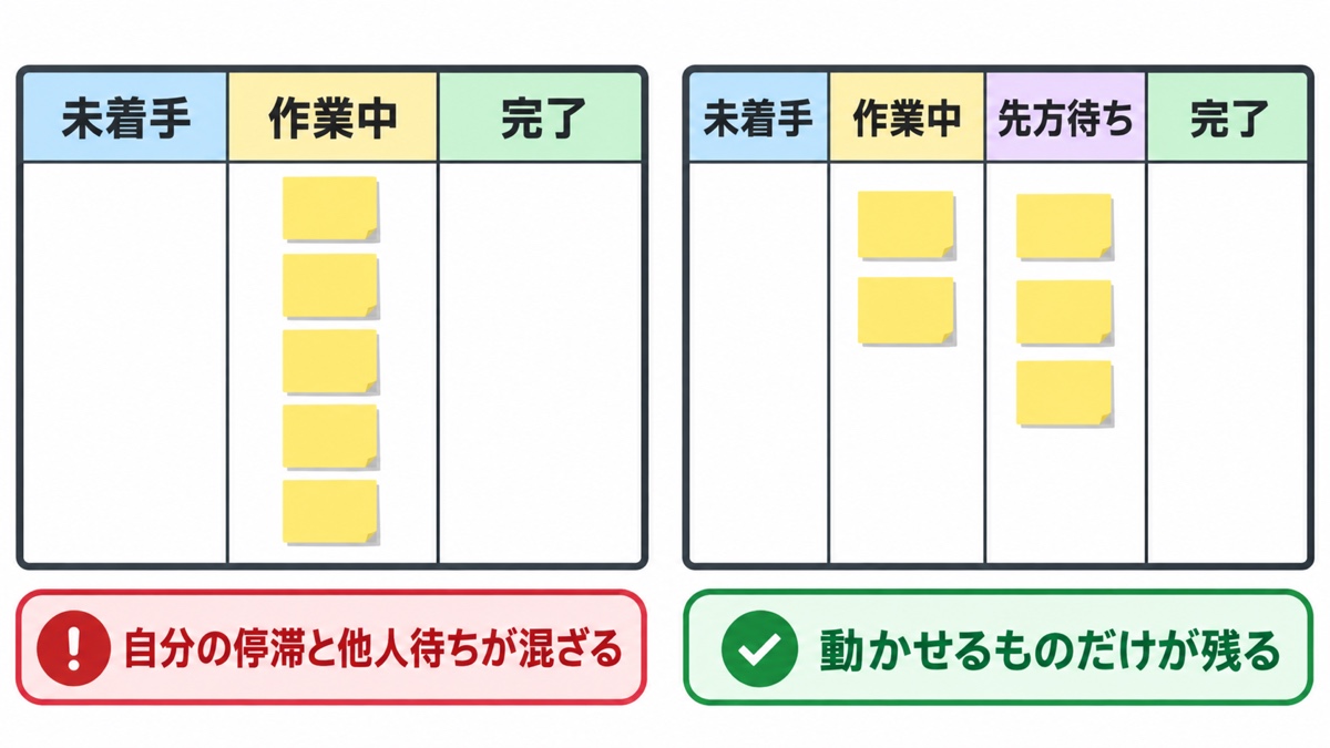 カンバン方式のタスク管理で先方待ちの列を分ける前と後の比較