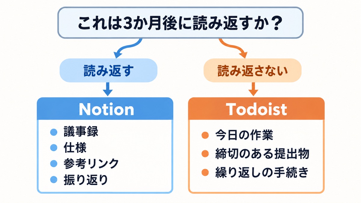 NotionとTodoistの使い分け。残す情報と今日動かすタスクの置き分け
