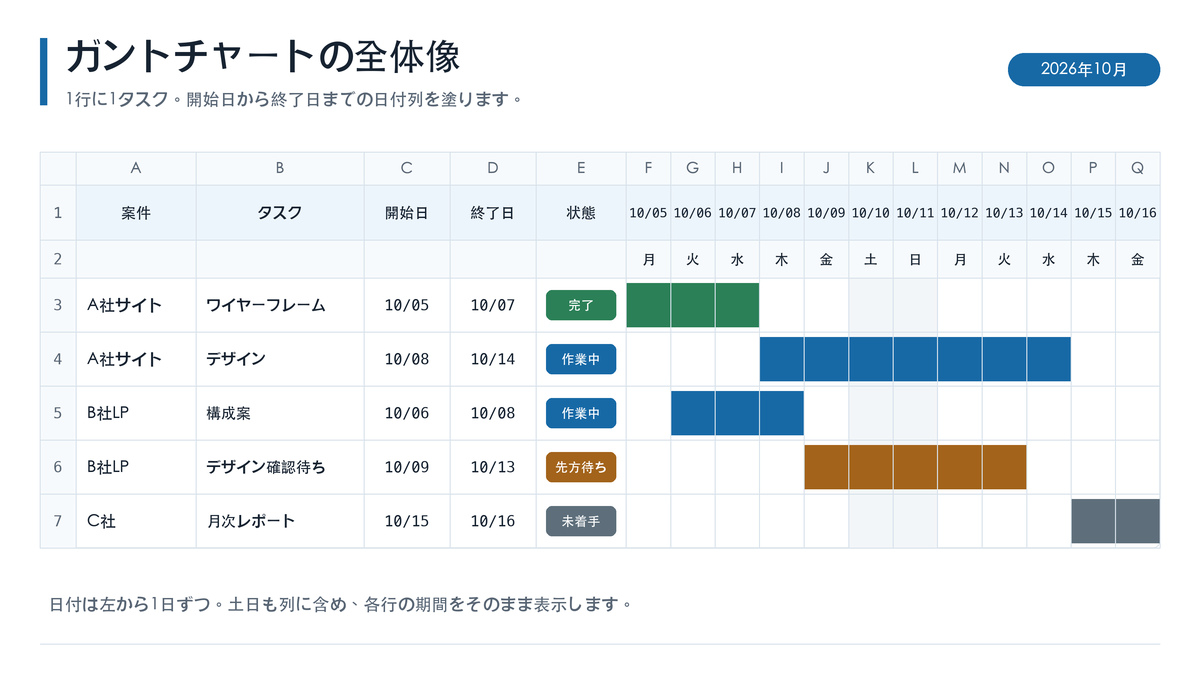 スプレッドシートのガントチャートの構造。左にタスクと開始日・終了日、上の行に日付を並べ、期間の分だけ色を塗る