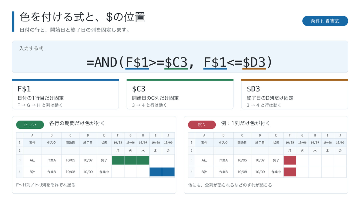 スプレッドシートのガントチャートの数式で絶対参照を付ける位置