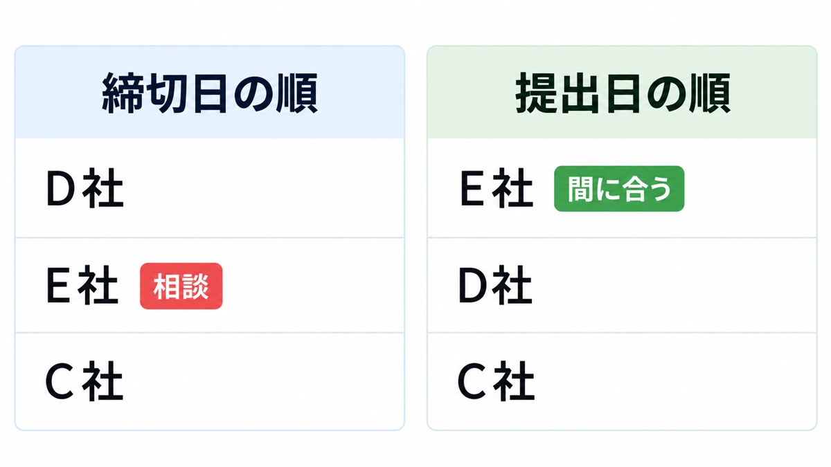 タスクの優先順位を締切日の順と提出日の順で並べた比較