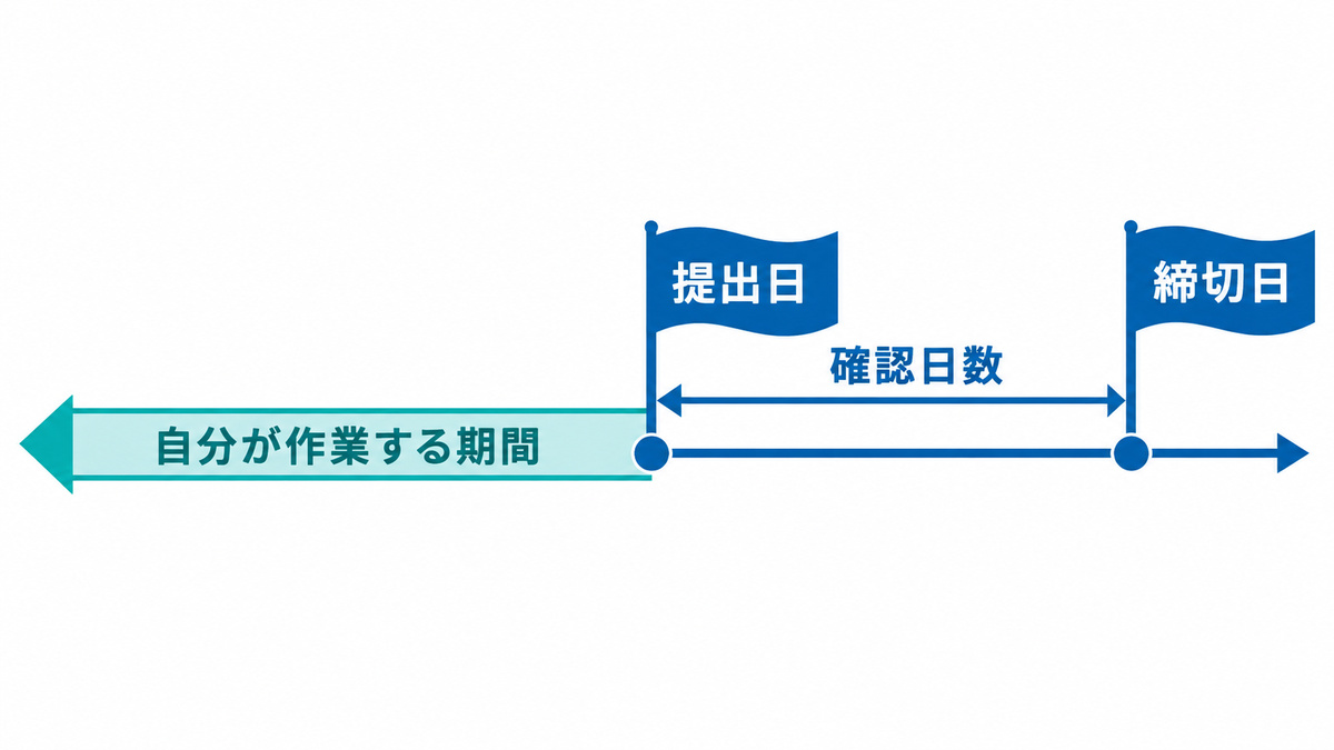 タスクの優先順位を決める提出日の出し方(締切日から確認日数を引く)