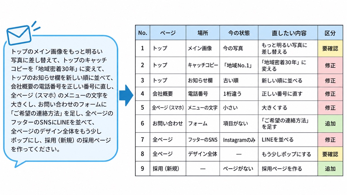 Webサイトの修正指示をメール1通から1行に1つの修正を並べた一覧表9行に分けた例