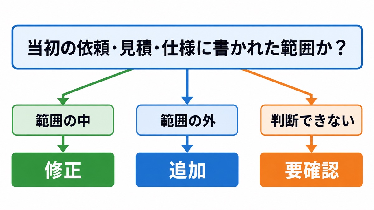 Webサイトの修正指示を修正・追加・要確認の3区分に分ける判断の流れ