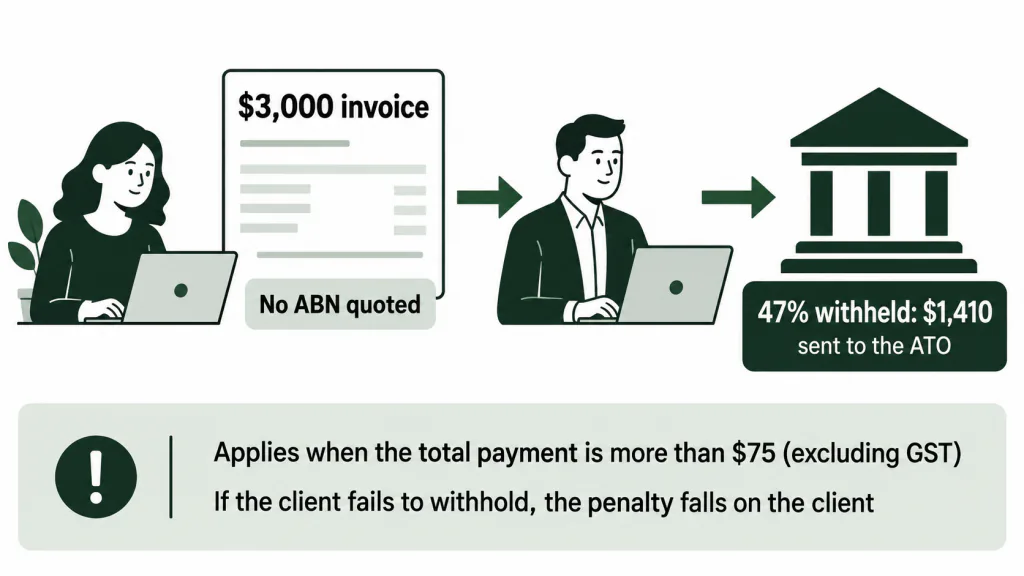 A $3,000 invoice with no ABN quoted leads to $1,410 being withheld and sent to the ATO, with the client responsible for withholding.