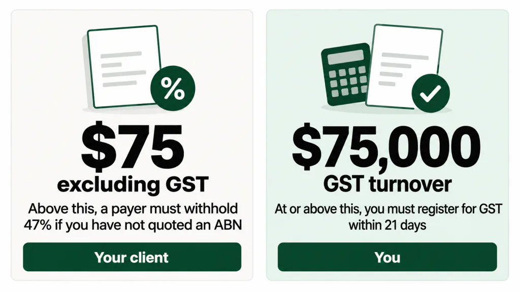 The $75 excluding GST threshold concerns client withholding, while $75,000 GST turnover concerns the freelancer's GST registration within 21 days.