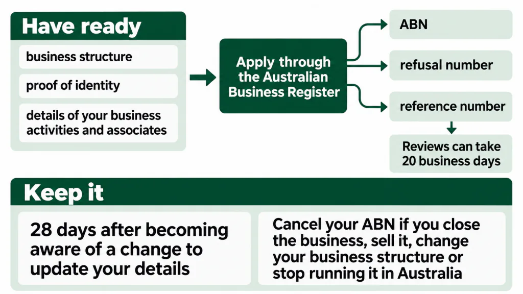 ABN preparation and application branch into three outcomes, with review linked to a reference number and a separate section for maintaining details or cancelling an ABN.