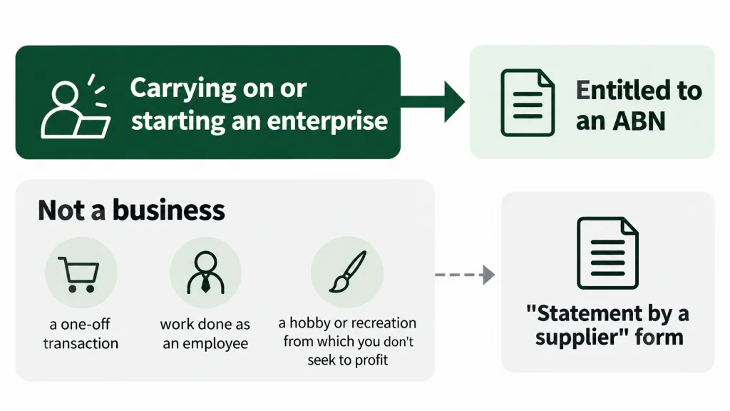 Business activity leads to ABN entitlement, while non-business examples appear alongside the Statement by a supplier form.