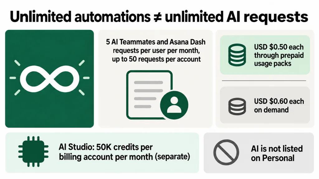 Diagram separating unlimited automations, capped AI requests, additional usage prices in USD and AI Studio credits.