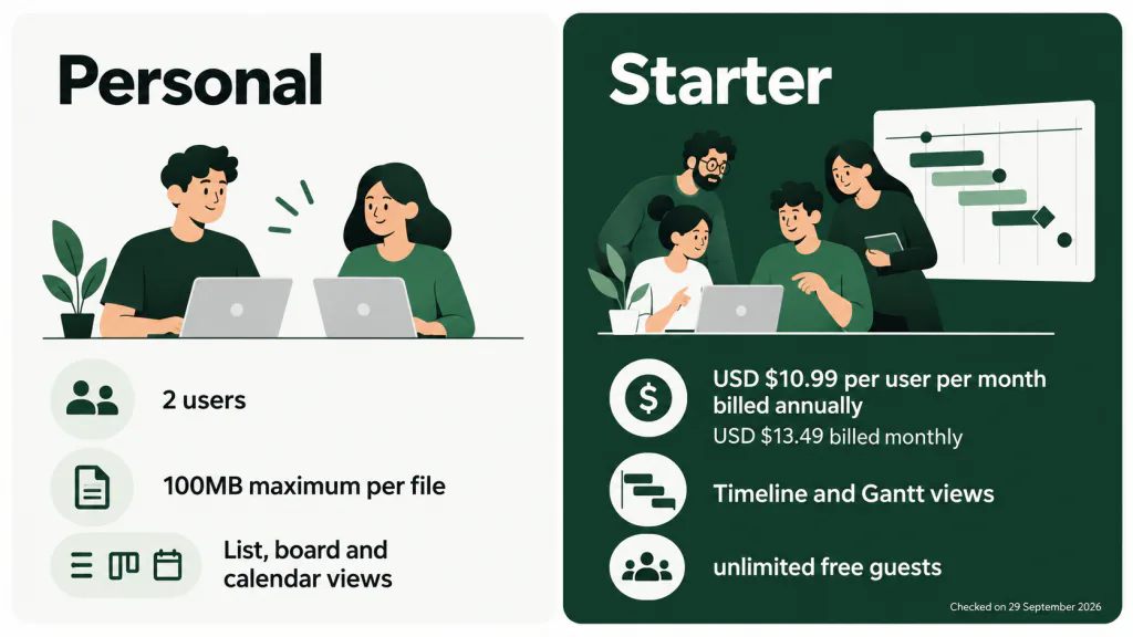 Asana Personal and Starter comparison showing the user limit, file limit, views, prices in USD and guest access.