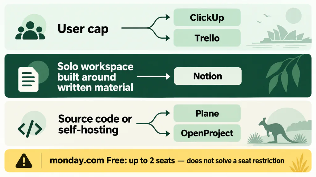 Decision map linking user limits, a solo writing workspace and source code or self-hosting needs to Asana alternatives.