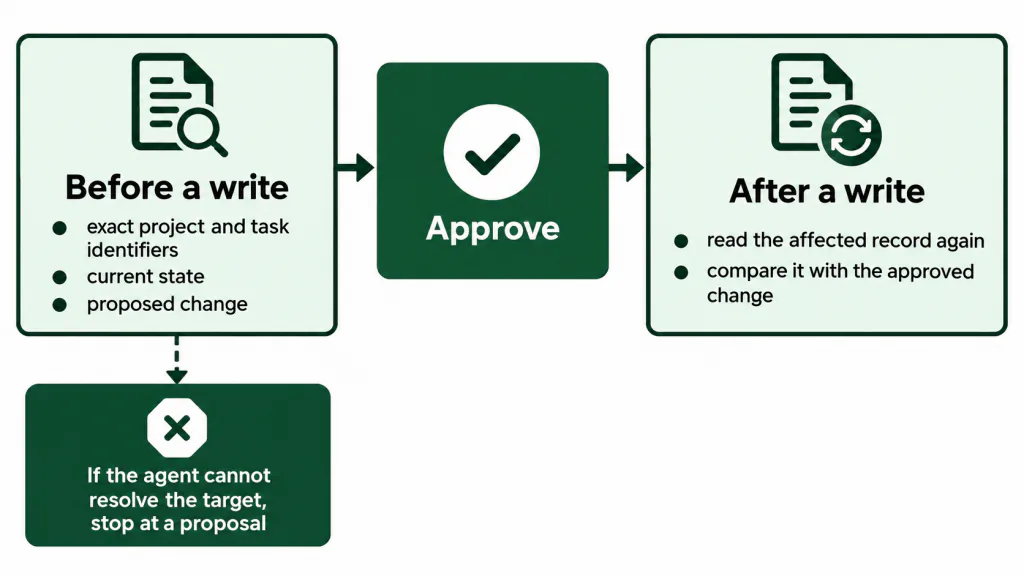 Review the exact project and task identifiers, current state and proposed change before approval, then read and compare the affected record after the write.