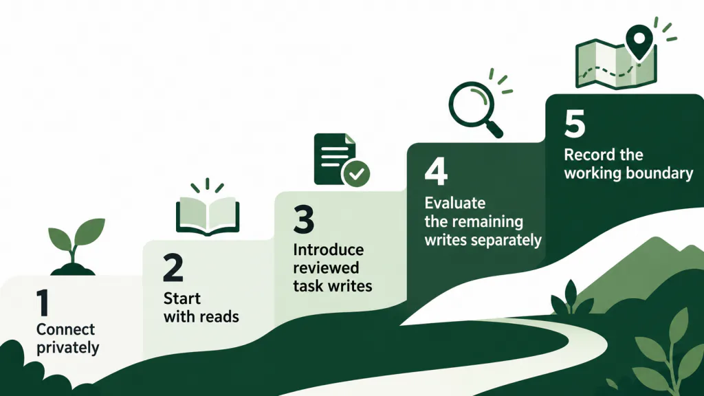 Five stages progress from connecting privately and starting with reads to reviewed task writes, separate evaluation of remaining writes and recording the working boundary.