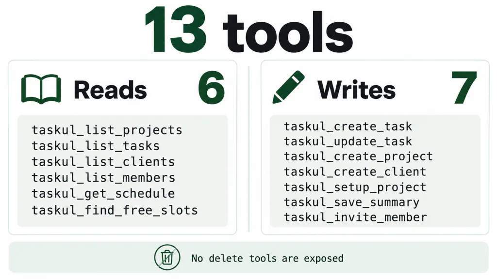 The 13 TASKUL MCP tools are grouped into six reads and seven writes, with no delete tools exposed.