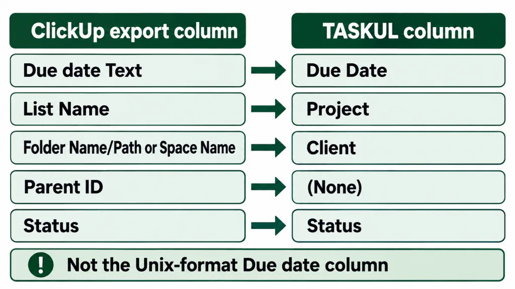 Which ClickUp export columns to choose for TASKUL's Due Date, Project, Client, Parent and Status when importing.