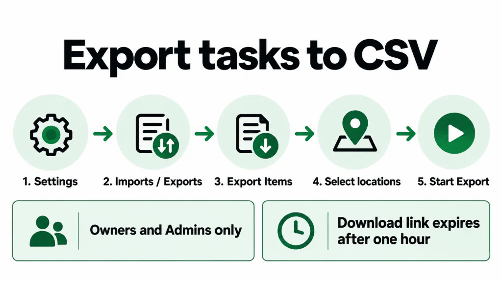 Five steps to start a ClickUp task export to CSV: Settings, Imports / Exports, Export Items, select locations, Start Export, with the download link expiring after one hour.