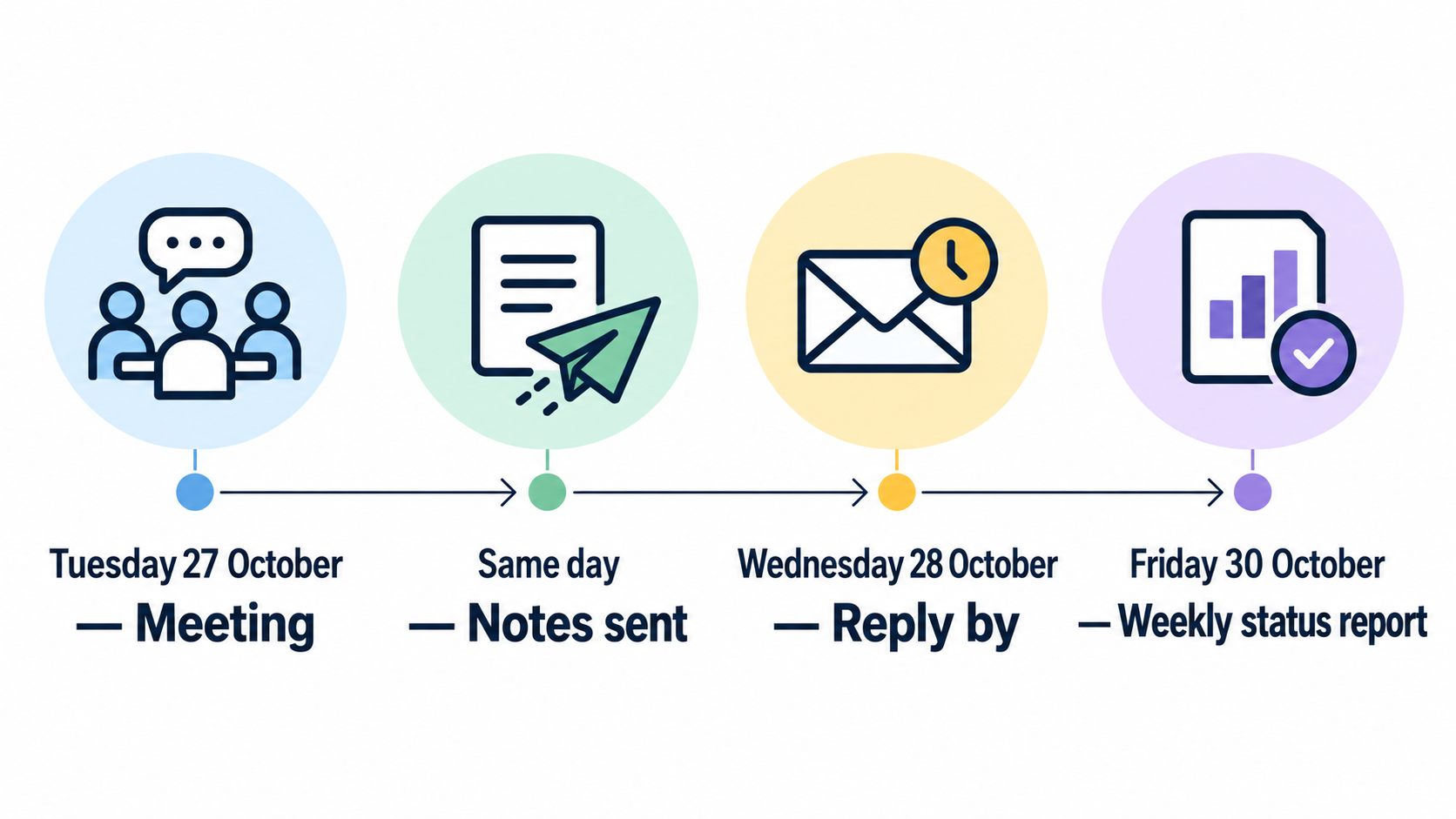 A timeline from the meeting on Tuesday 27 October, notes sent the same day, a reply-by date of Wednesday 28 October, and the weekly status report on Friday 30 October.