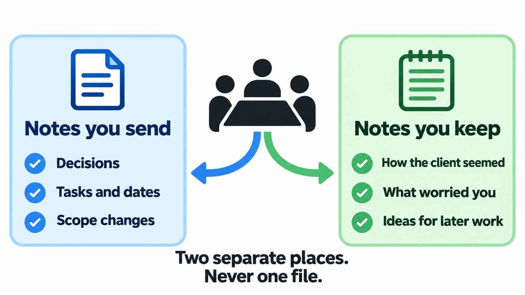 Meeting notes split into two: notes sent to the client with decisions, tasks and scope changes, and notes kept by you with how the client seemed, what worried you and ideas for later work.