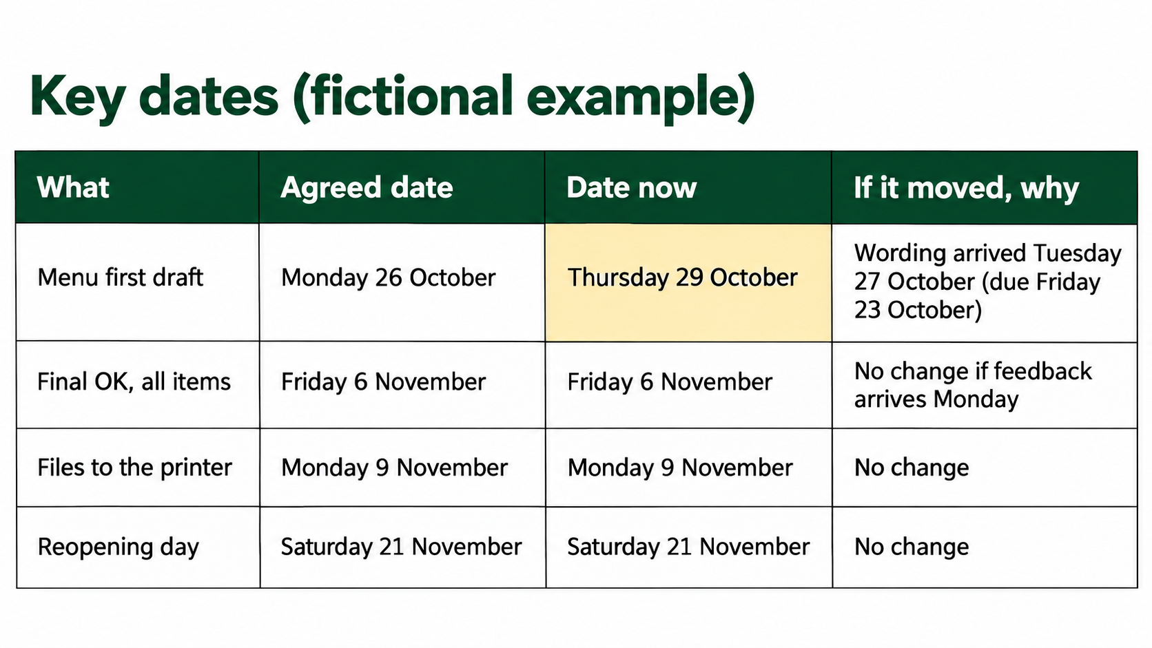 A fictional key dates table with agreed dates and current dates for the menu draft, final OK, files to the printer and reopening day.