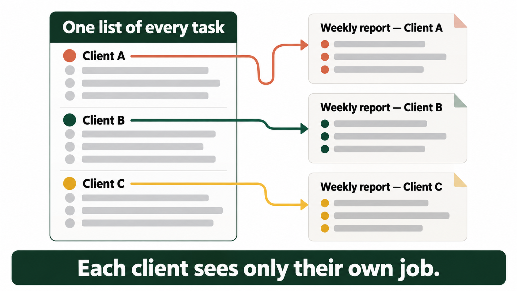One task list for all clients feeding separate weekly reports, one per client, each showing only that client's work.