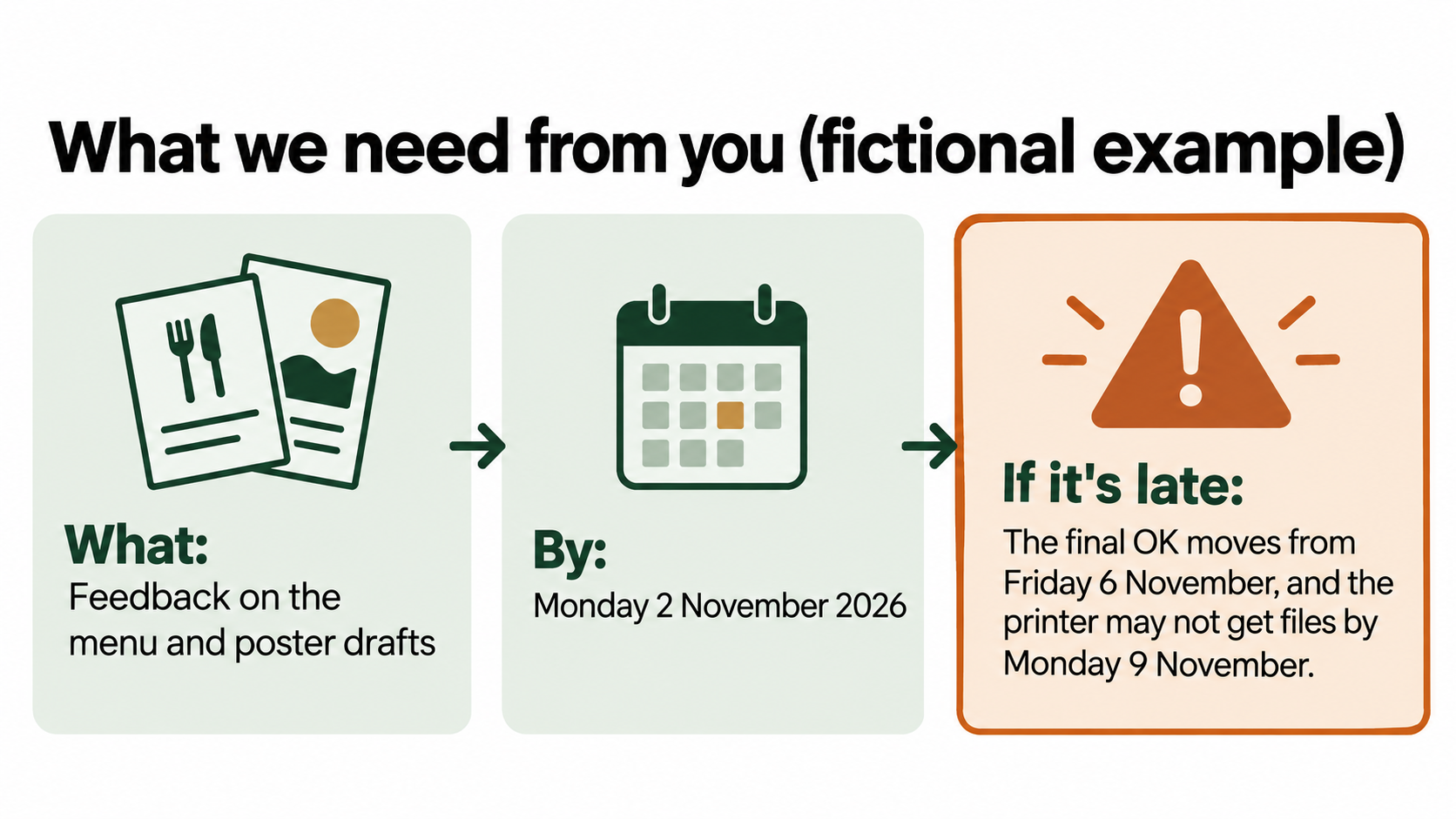 A fictional request from the status report showing what is needed, the date it is needed by, and what moves if it is late.