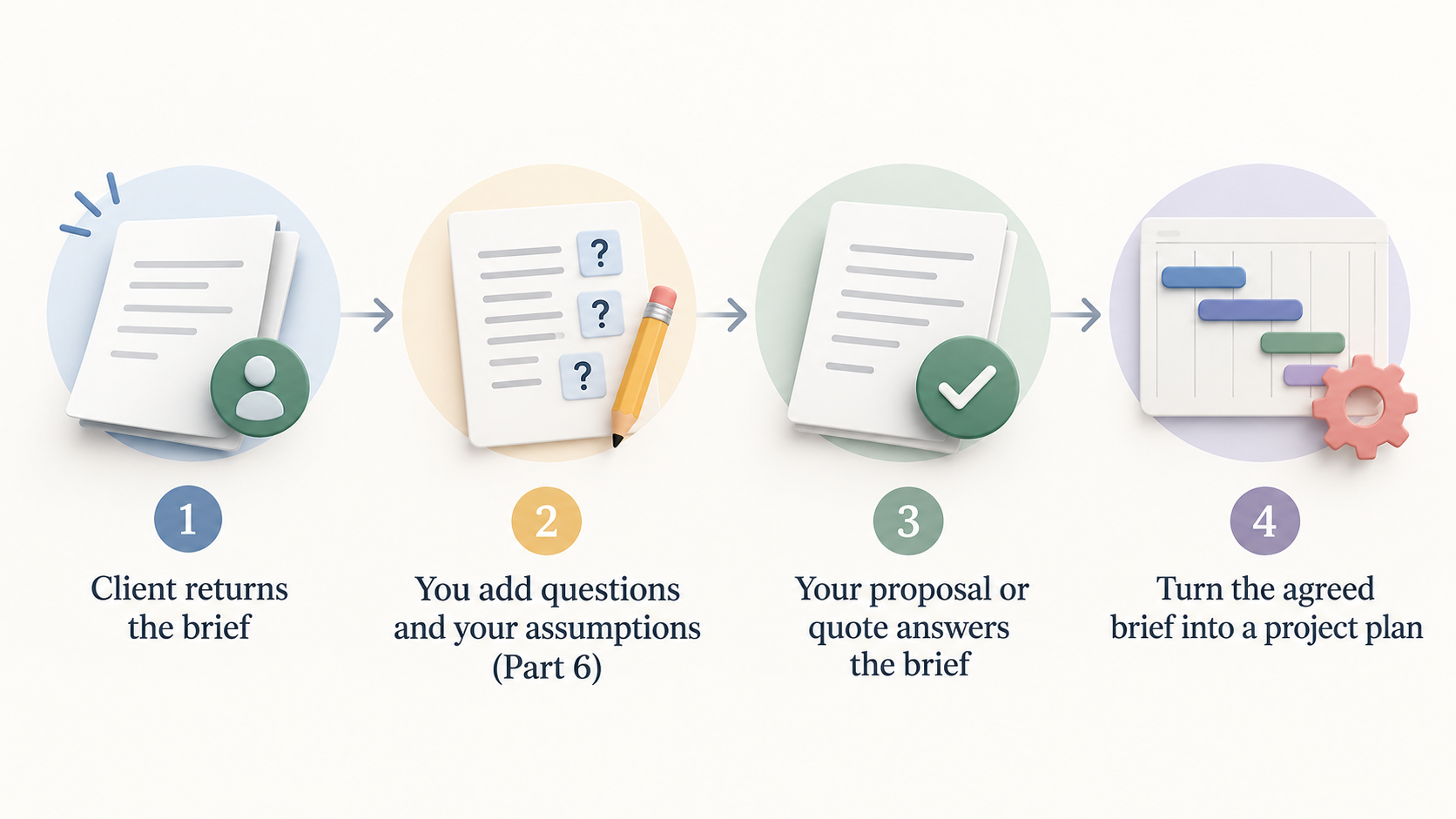A four step process turns the returned client brief into questions, a proposal or quote, and an agreed project plan.