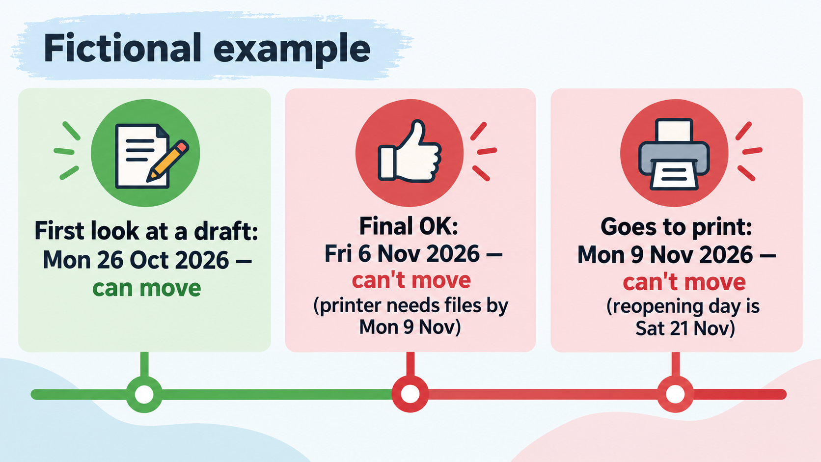 A fictional timeline shows a movable draft date and fixed final approval and print dates with reasons.