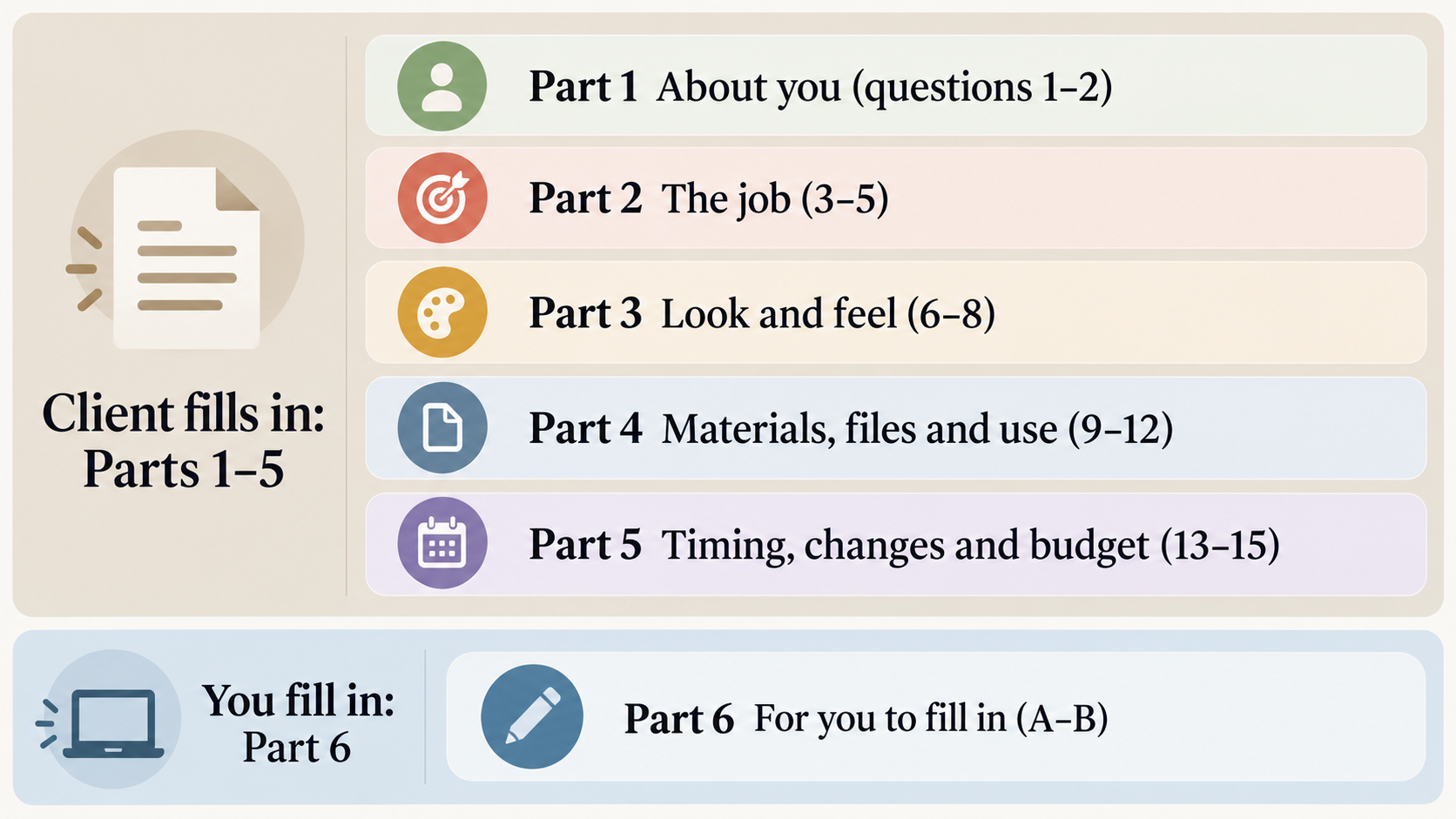 The client completes Parts 1–5 of the creative brief, and the creator fills in Part 6.