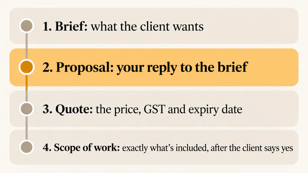 Four documents in order: the client's brief, your proposal, your quote and the scope of work, with the proposal highlighted as your reply to the brief.