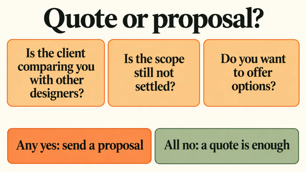 A decision chart: if the client is comparing designers, the scope is not settled or you want to offer options, send a proposal; otherwise a quote is enough.
