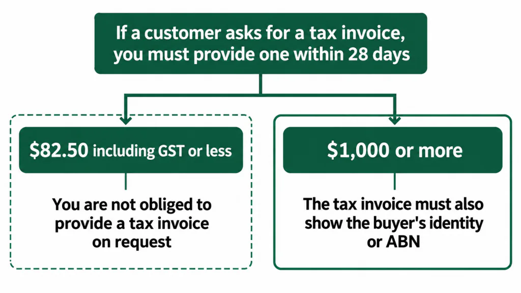 Tax invoice rules for sales of $1,000 or more, the $82.50 including GST or less exception, and the 28-day request deadline.