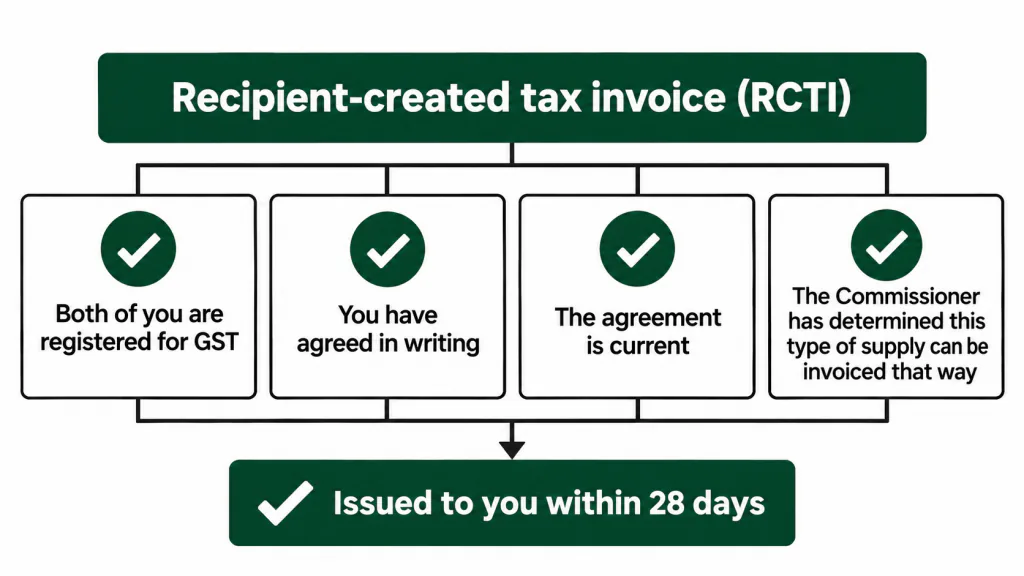 Four conditions for a recipient-created tax invoice cover GST registration, written agreement, a current agreement and the Commissioner's determination.