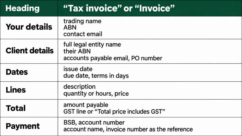 Invoice layout with sections for the heading, your details, client details, dates, lines, total and payment instructions.