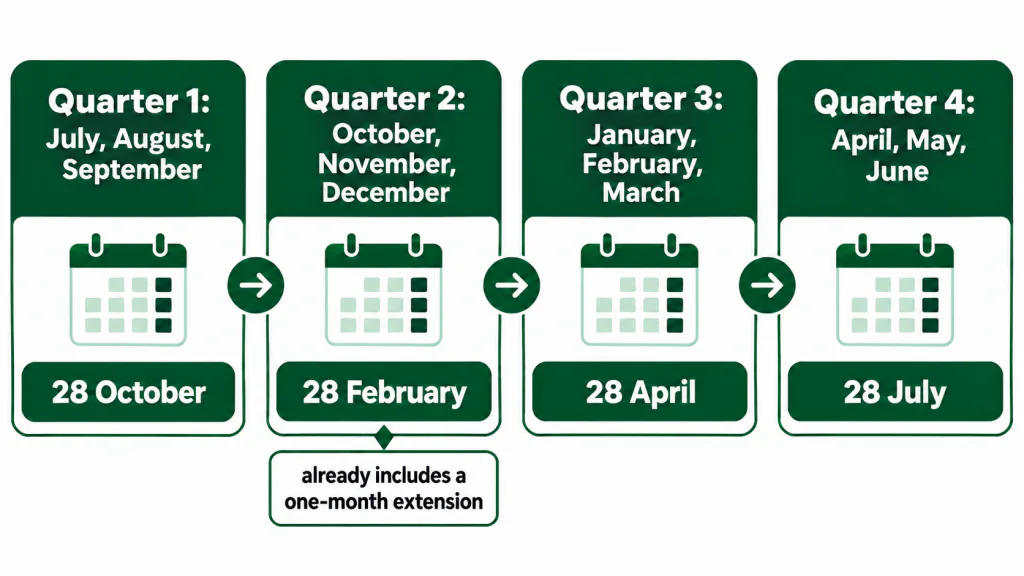 Quarterly BAS periods and deadlines, with the one-month extension already included in the Quarter 2 deadline of 28 February.