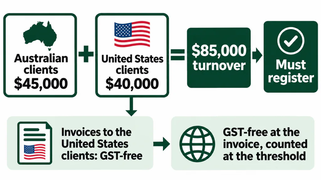 Australian client income of $45,000 plus United States client income of $40,000 gives $85,000 turnover in the guide’s export-sales example.