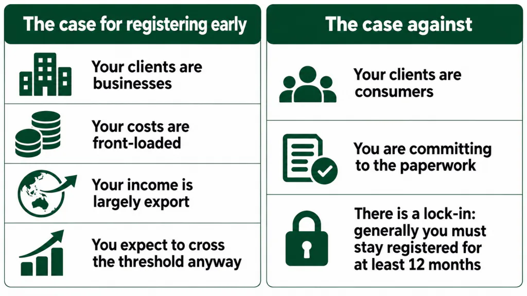 A side-by-side comparison of the reasons for and against early GST registration, including client type, costs, export income and paperwork.