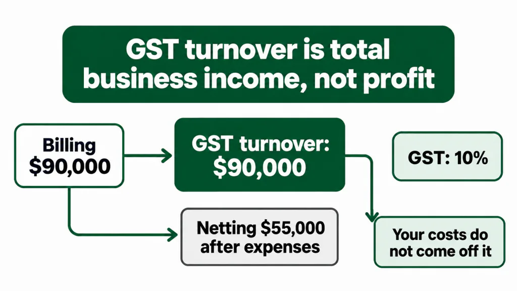 Diagram showing billing of $90,000 as GST turnover despite netting $55,000 after expenses, with GST at 10%.