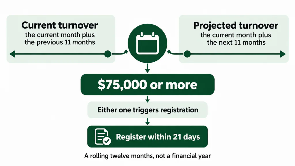 Two rolling turnover windows look backwards and forwards from the current month towards the $75,000 registration threshold.