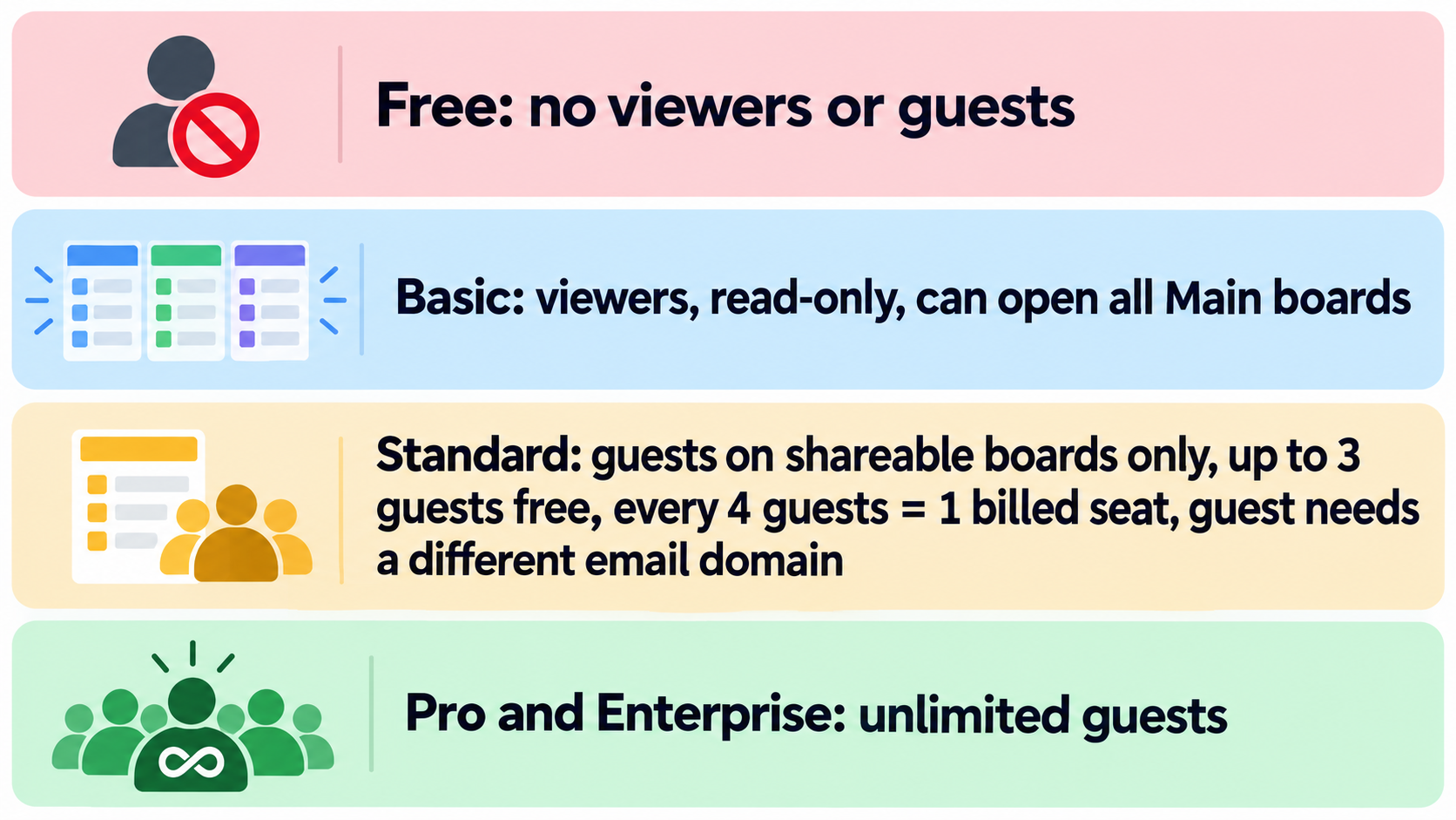Client access differs across Free, Basic, Standard, Pro, and Enterprise plans.