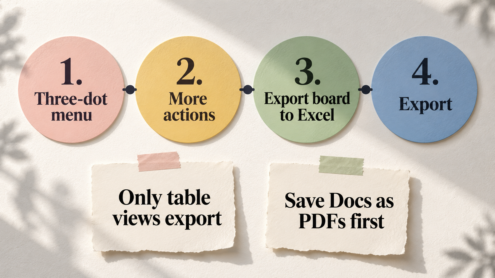 Four steps to export one board to Excel, with a reminder to save Docs as PDFs first.