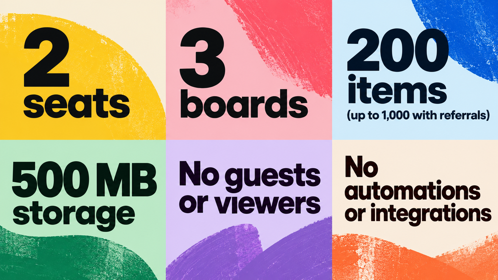 Six limits of the monday.com Free plan: seats, boards, items, storage, client access, and automations.