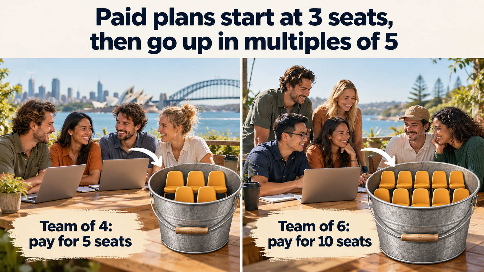 Four team members require five paid seats, while six team members require ten paid seats.