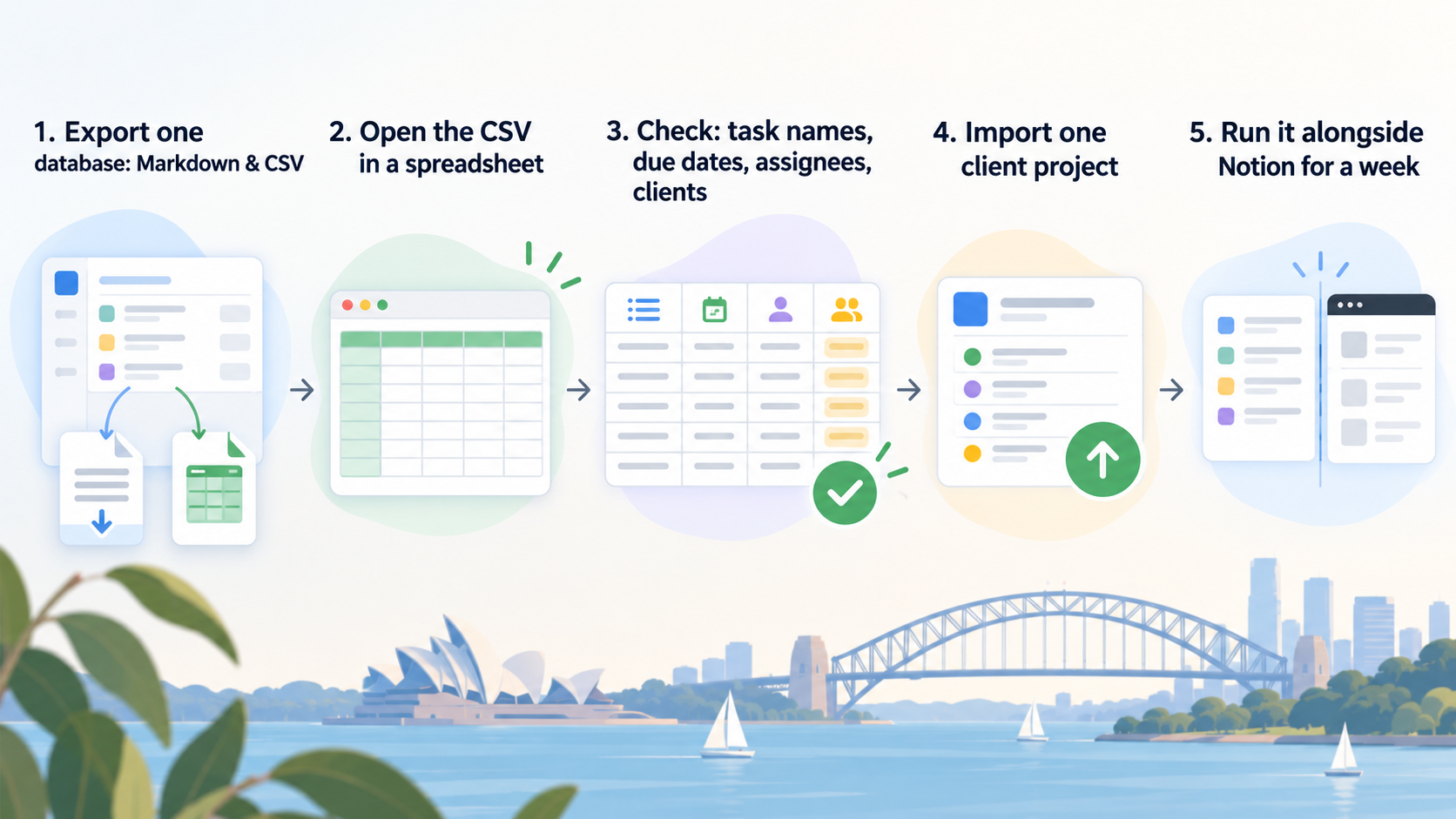 A five-step test exports one database to CSV, checks its task fields, imports one project and runs it alongside Notion for a week.