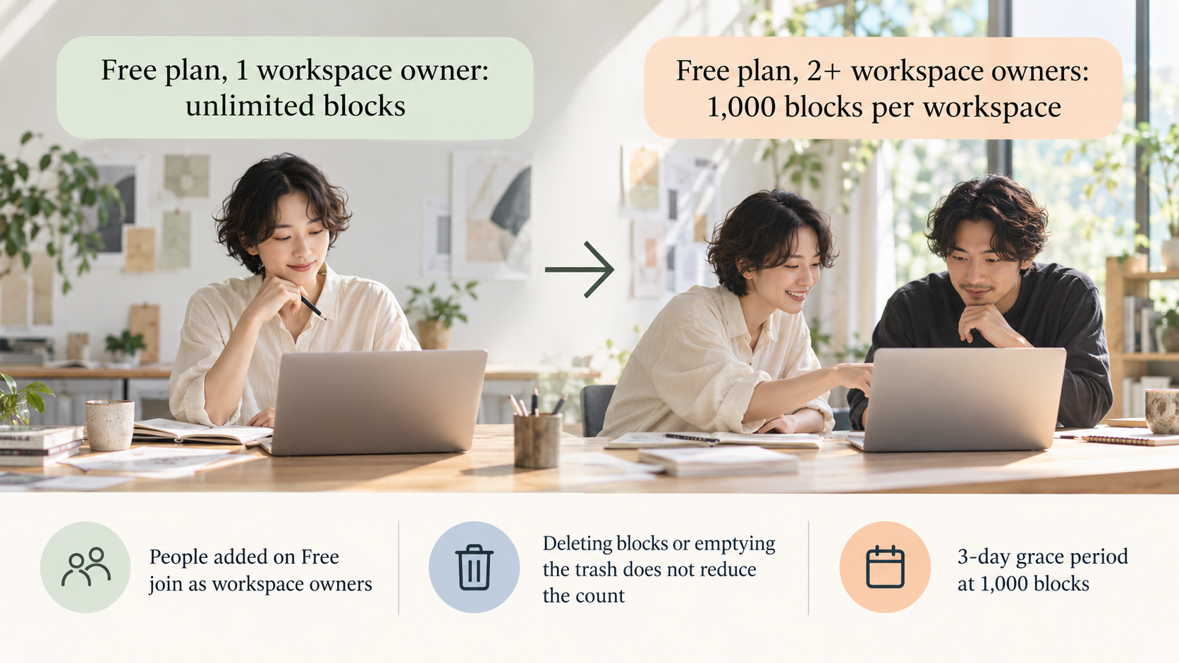 A one-owner Free workspace has unlimited blocks, while adding a second owner brings a 1,000-block limit and a three-day grace period.